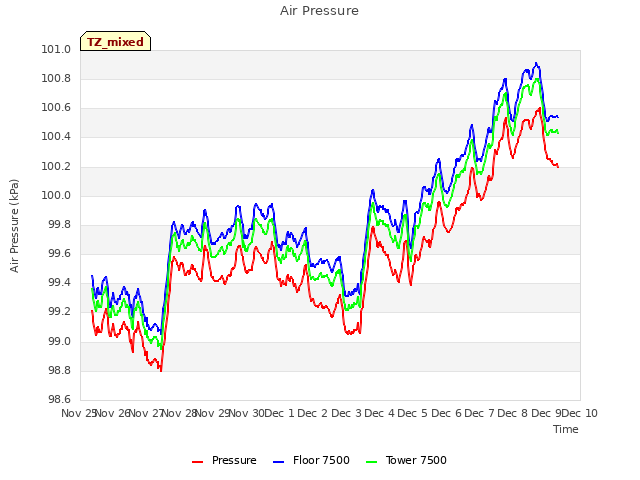 plot of Air Pressure