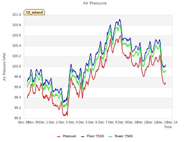 plot of Air Pressure