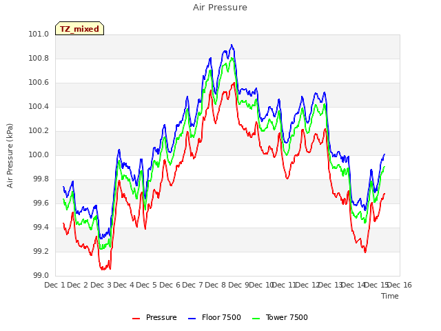 plot of Air Pressure