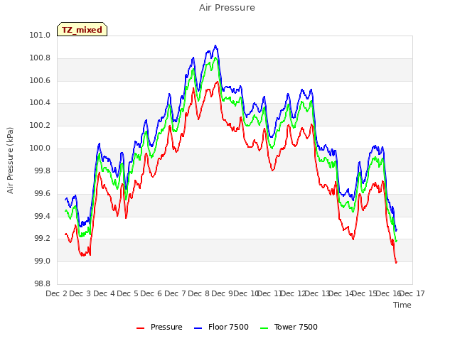 plot of Air Pressure