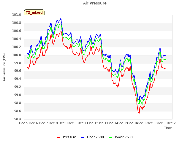 plot of Air Pressure