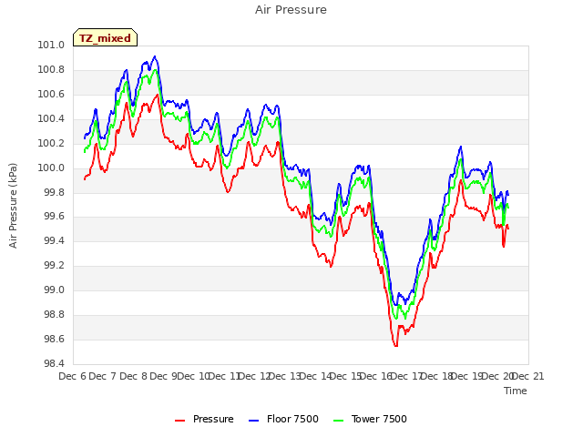 plot of Air Pressure