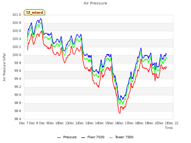 plot of Air Pressure