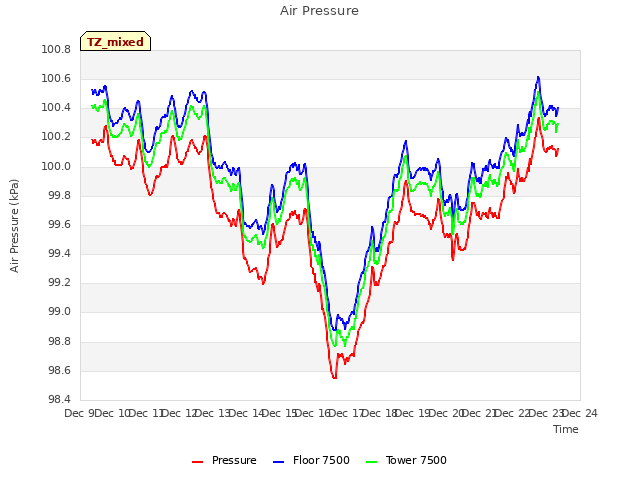 plot of Air Pressure