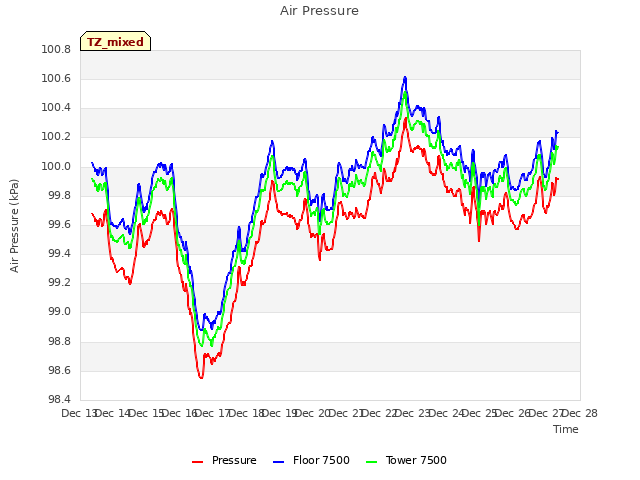 plot of Air Pressure