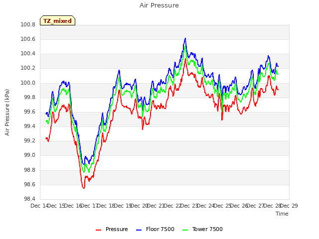 plot of Air Pressure