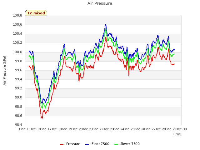 plot of Air Pressure