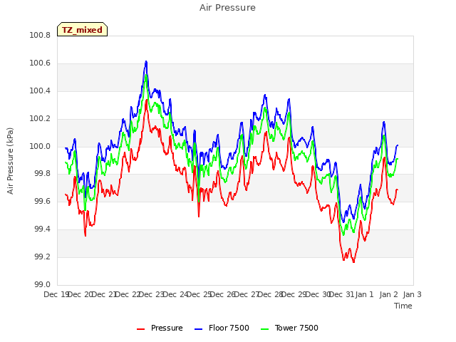 plot of Air Pressure