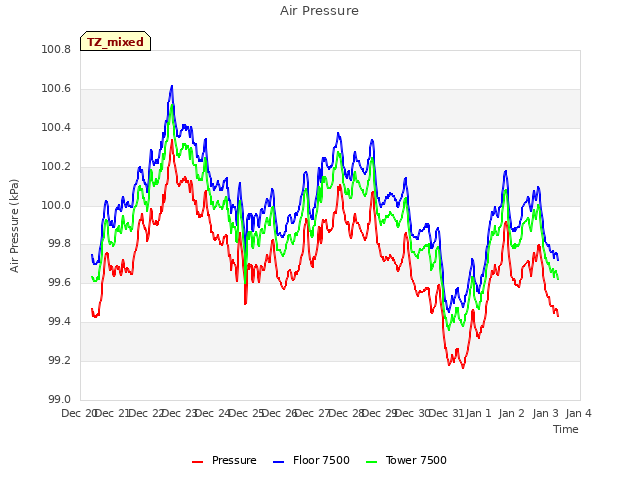 plot of Air Pressure