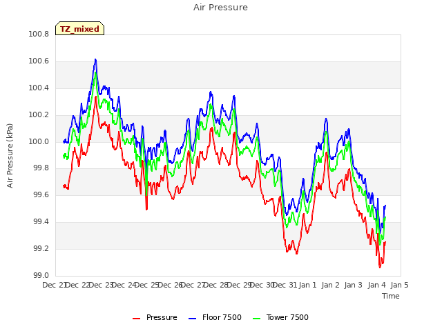 plot of Air Pressure