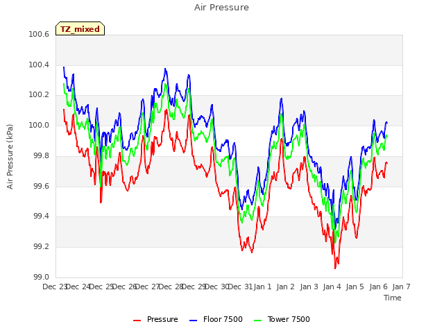 plot of Air Pressure