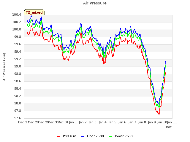 plot of Air Pressure