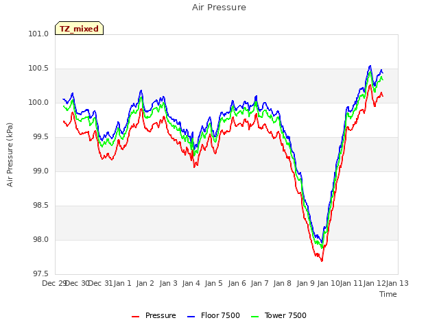 plot of Air Pressure