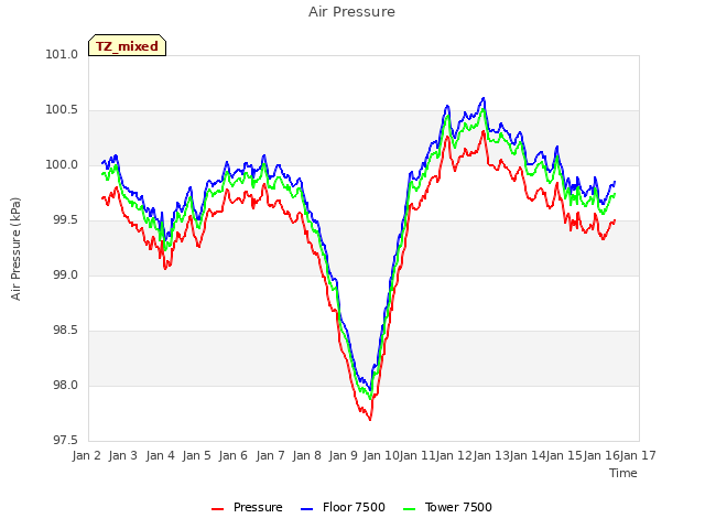 plot of Air Pressure