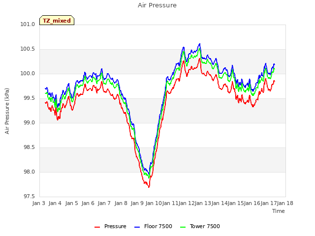 plot of Air Pressure