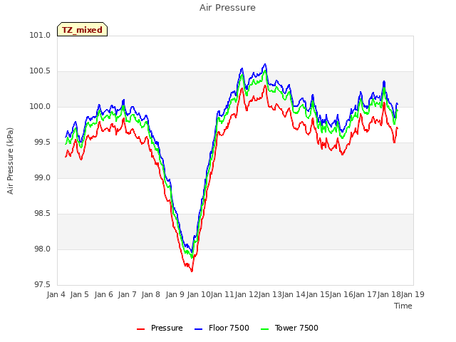 plot of Air Pressure