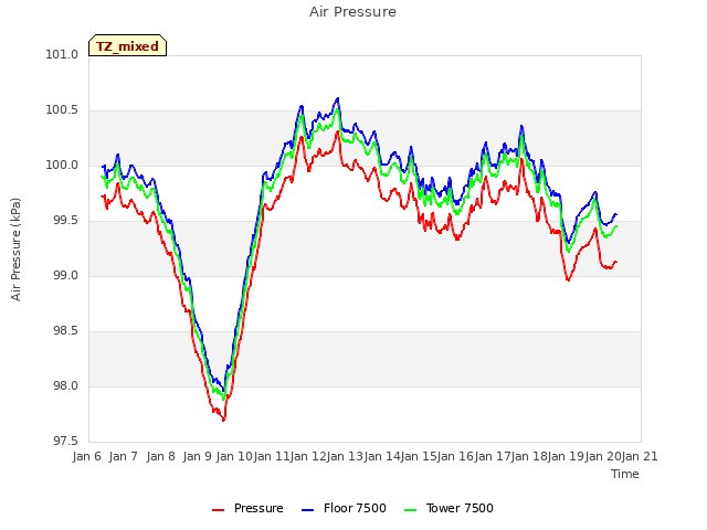 plot of Air Pressure