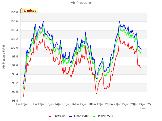 plot of Air Pressure