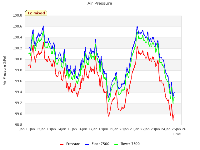 plot of Air Pressure