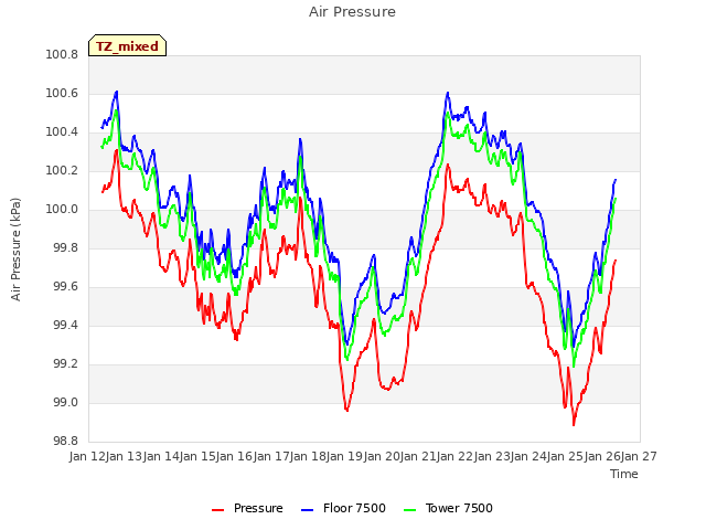 plot of Air Pressure