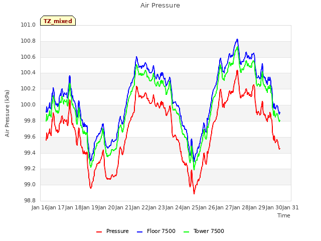 plot of Air Pressure