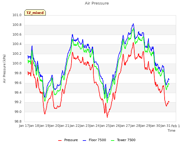 plot of Air Pressure