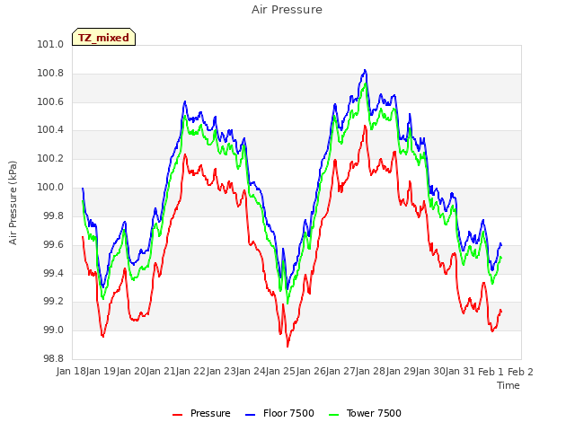 plot of Air Pressure