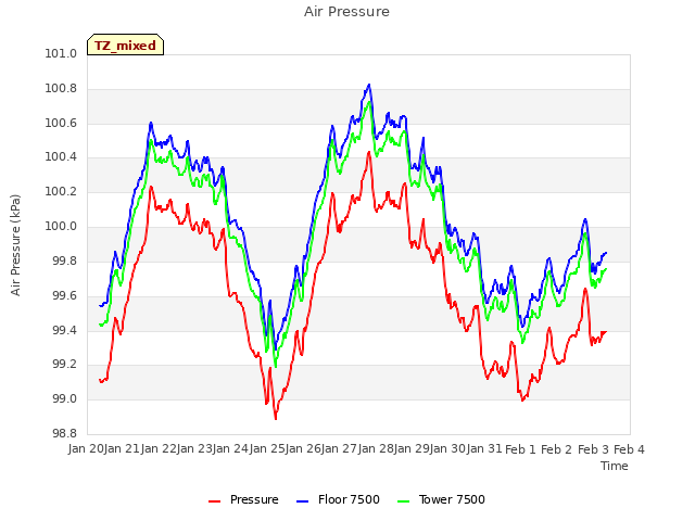 plot of Air Pressure