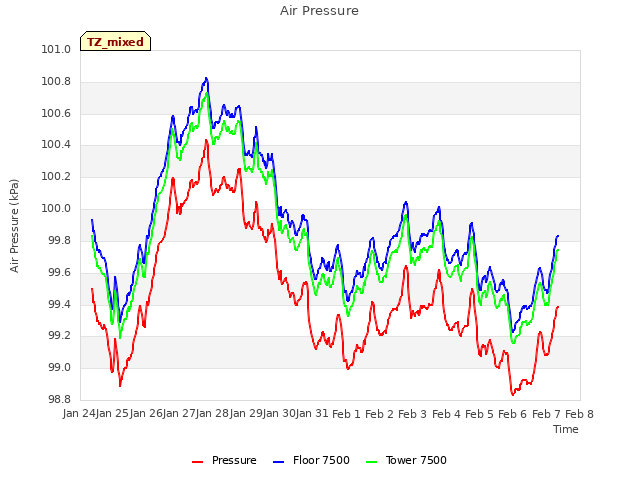 plot of Air Pressure