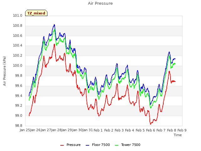 plot of Air Pressure