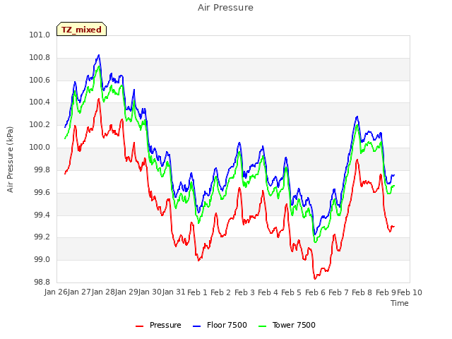 plot of Air Pressure