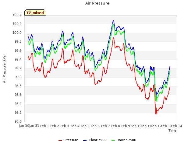 plot of Air Pressure