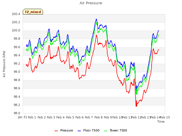 plot of Air Pressure