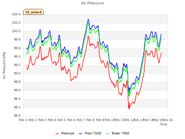 plot of Air Pressure