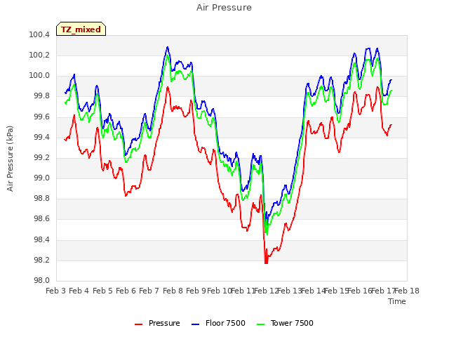 plot of Air Pressure