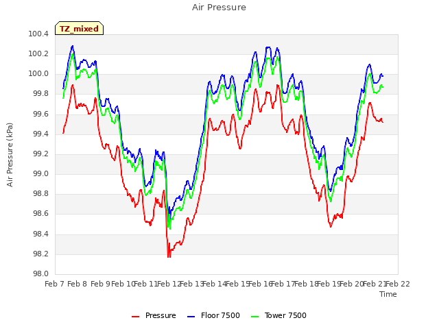 plot of Air Pressure