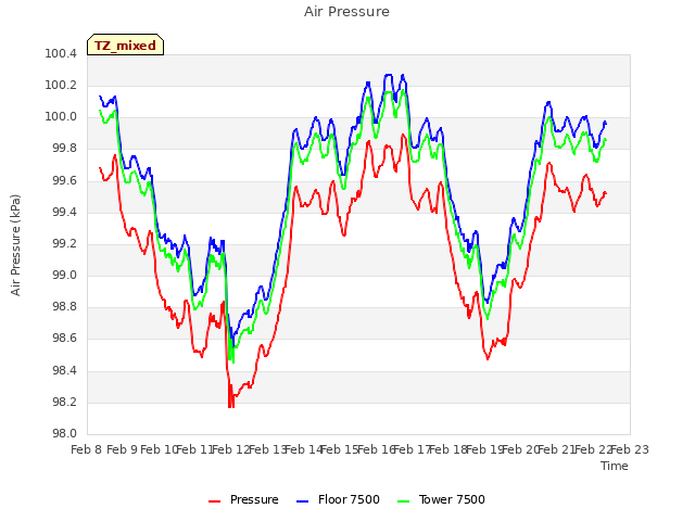 plot of Air Pressure