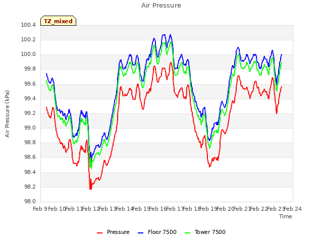 plot of Air Pressure