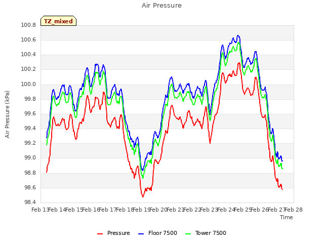 plot of Air Pressure