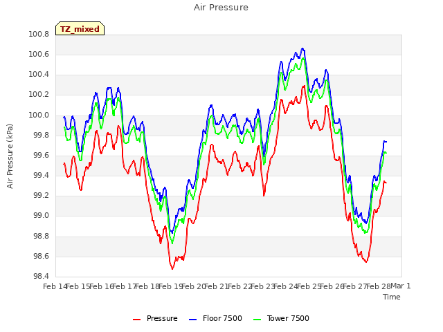 plot of Air Pressure