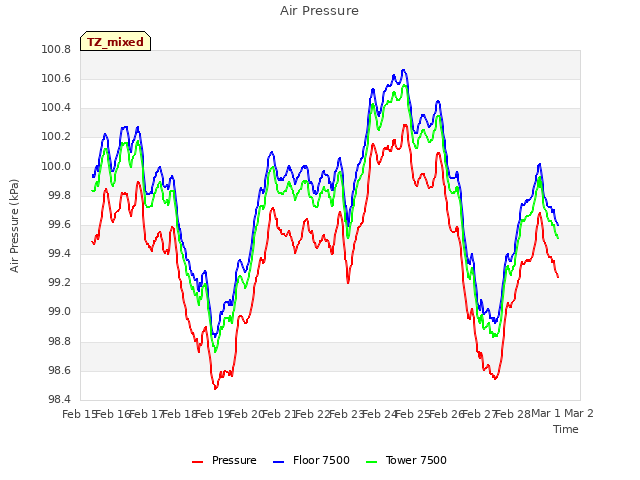 plot of Air Pressure