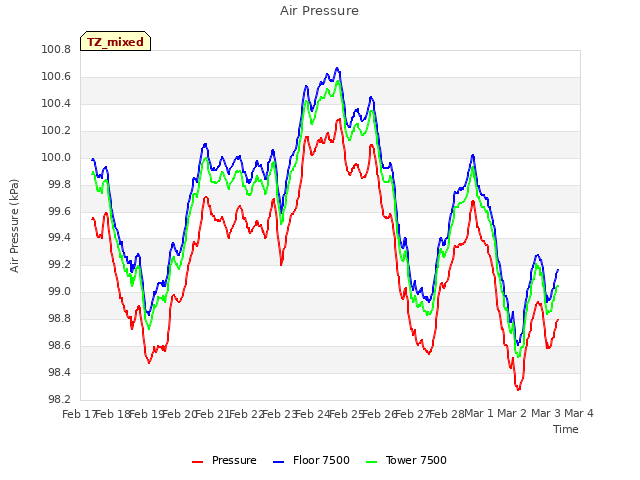 plot of Air Pressure