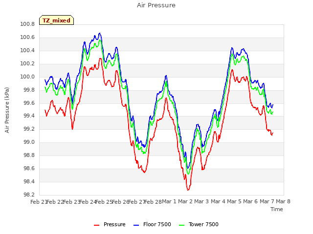 plot of Air Pressure