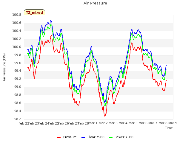 plot of Air Pressure