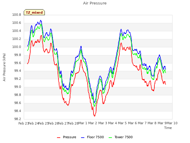 plot of Air Pressure