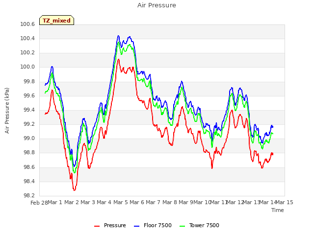 plot of Air Pressure