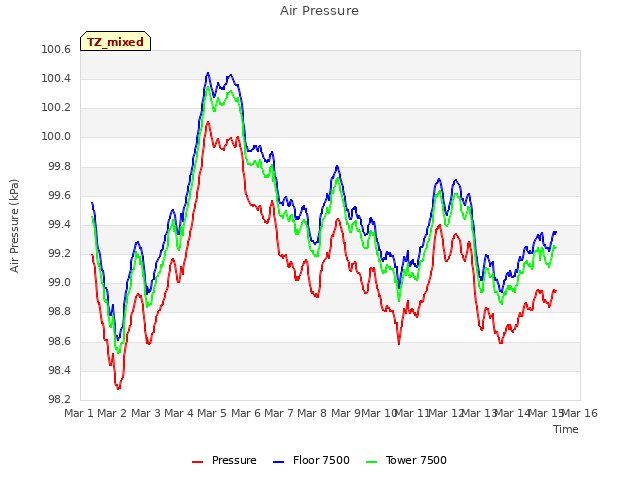 plot of Air Pressure