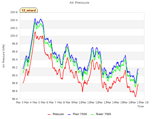 plot of Air Pressure