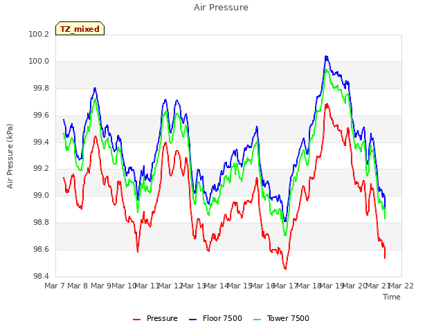 plot of Air Pressure