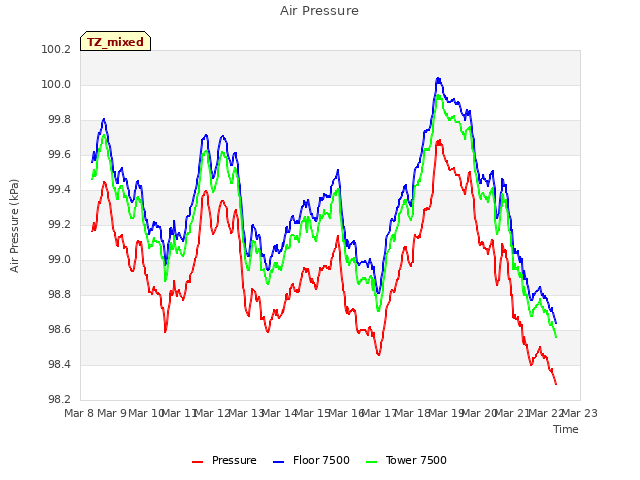 plot of Air Pressure